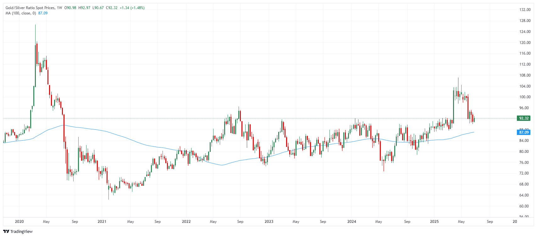 Gold/Silver ratio chart
